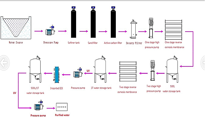 Wastewater Treatment Plant