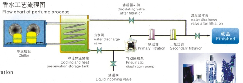 Perfume Making Machine